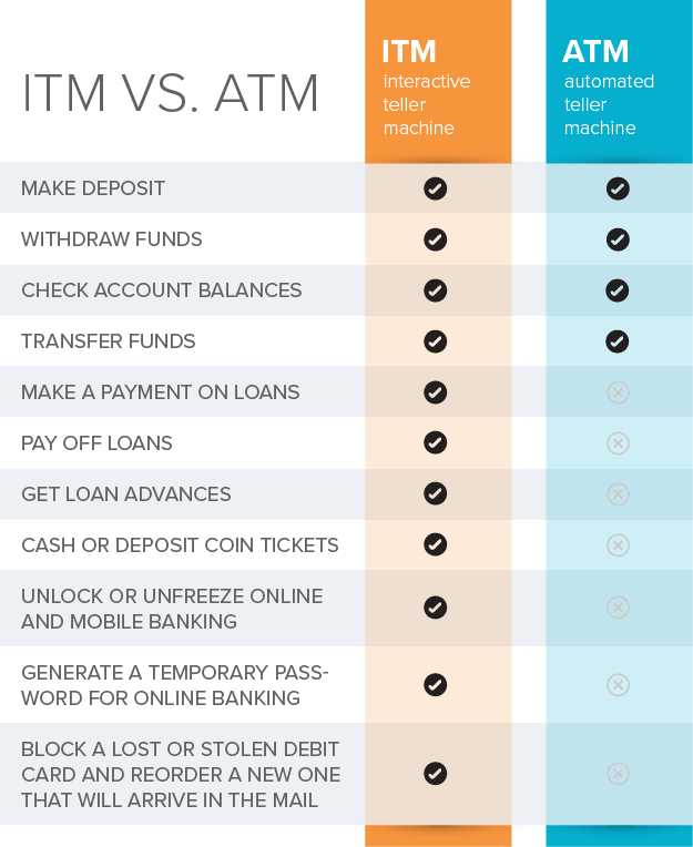 Comparación de ITM y ATM y las transacciones que están disponibles en cada uno.